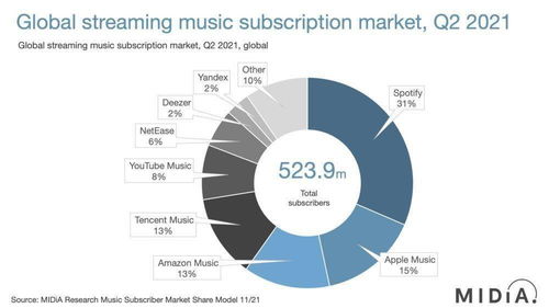 Apple Music 穩居音樂流媒體市場次席 數據洞察與行業前景
